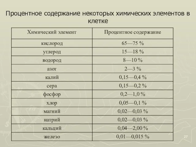 Процентное содержание некоторых химических элементов в клетке