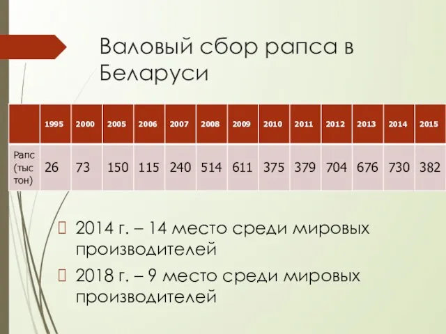 Валовый сбор рапса в Беларуси 2014 г. – 14 место среди мировых