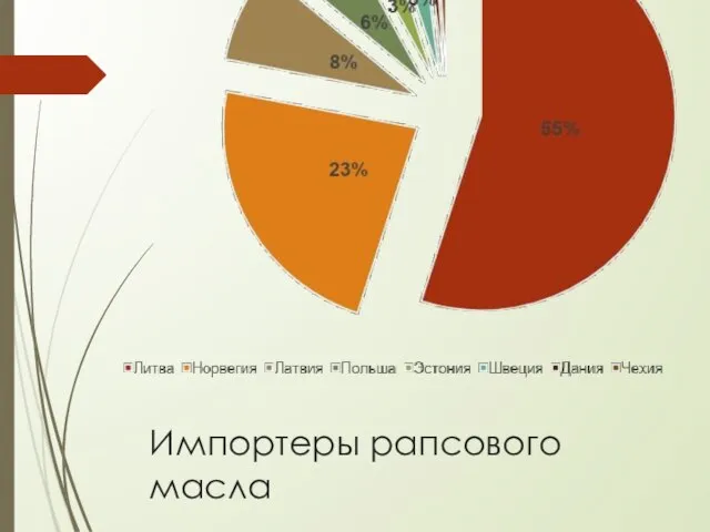 Импортеры рапсового масла