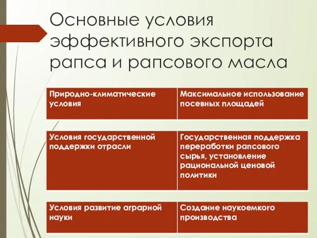 Основные условия эффективного экспорта рапса и рапсового масла