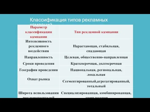 Классификация типов рекламных кампаний