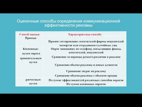 Оценочные способы определения коммуникационной эффективности рекламы