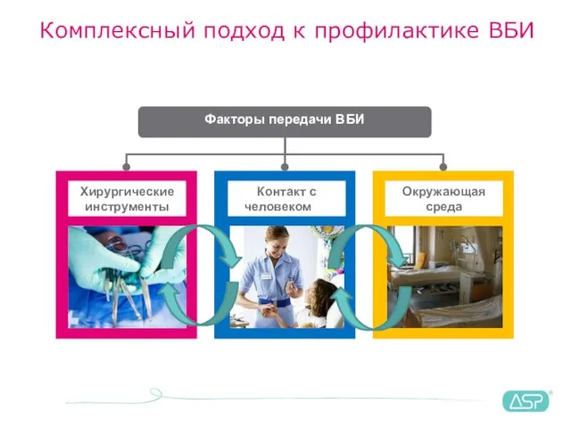 Комплексный подход к профилактике ВБИ Факторы передачи ВБИ Хирургические инструменты Контакт с человеком Окружающая среда