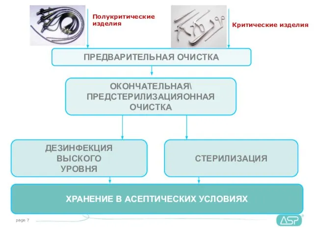 ПРЕДВАРИТЕЛЬНАЯ ОЧИСТКА ОКОНЧАТЕЛЬНАЯ\ ПРЕДСТЕРИЛИЗАЦИЯОННАЯ ОЧИСТКА ДЕЗИНФЕКЦИЯ ВЫСКОГО УРОВНЯ СТЕРИЛИЗАЦИЯ ХРАНЕНИЕ В АСЕПТИЧЕСКИХ