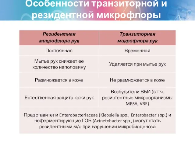 Особенности транзиторной и резидентной микрофлоры
