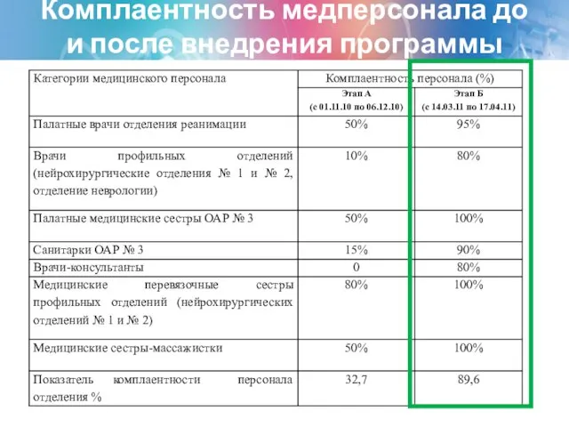 Комплаентность медперсонала до и после внедрения программы