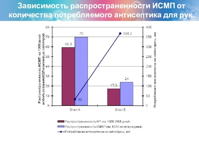 Зависимость распространенности ИСМП от количества потребляемого антисептика для рук.