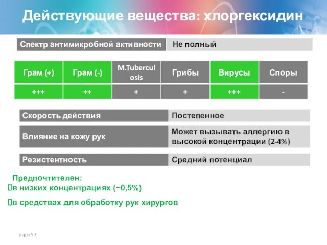 Действующие вещества: хлоргексидин page Предпочтителен: в низких концентрациях (~0,5%) в средствах для обработку рук хирургов