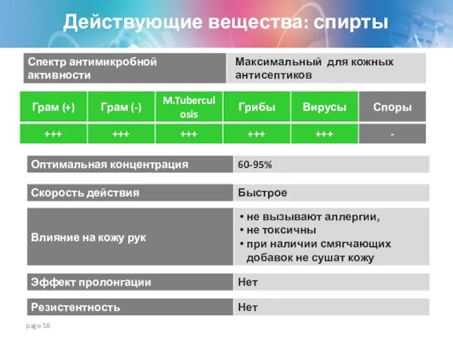 Действующие вещества: спирты page