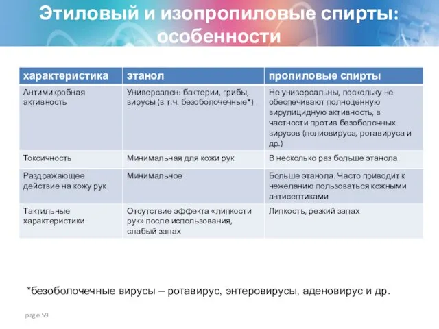 Этиловый и изопропиловые спирты: особенности page *безоболочечные вирусы – ротавирус, энтеровирусы, аденовирус и др.