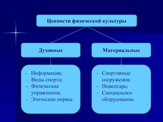 Ценности физической культуры Духовные Материальные - Информация; Виды спорта; Физические упражнения; Этические