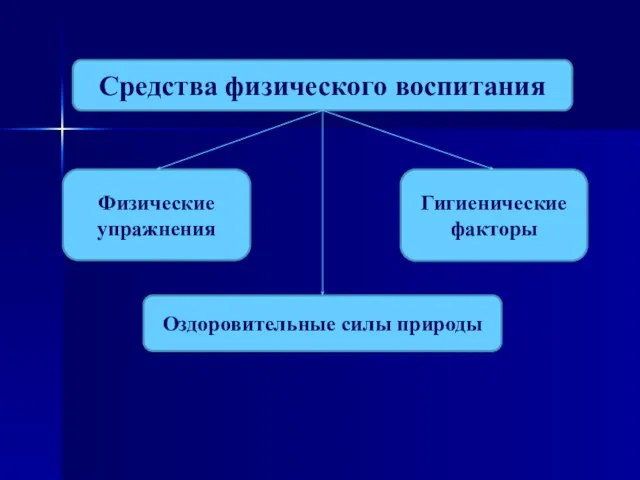 Средства физического воспитания Физические упражнения Оздоровительные силы природы Гигиенические факторы