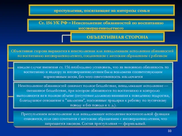 ОБЪЕКТИВНАЯ СТОРОНА Объективная сторона выражается в неисполнении или ненадлежащем исполнении обязанностей по