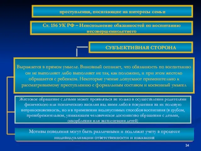 СУБЪЕКТИВНАЯ СТОРОНА Выражается в прямом умысле. Виновный осознает, что обязанность по воспитанию