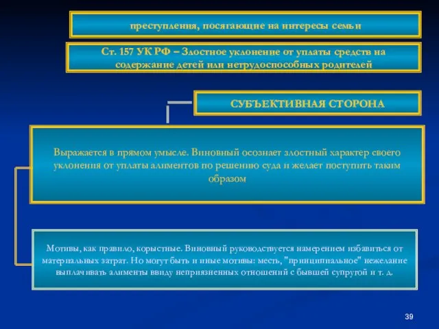 СУБЪЕКТИВНАЯ СТОРОНА Выражается в прямом умысле. Виновный осознает злостный характер своего уклонения