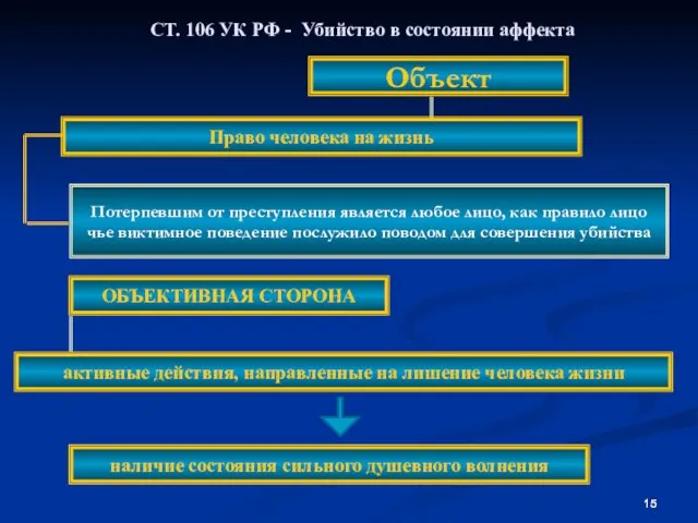 СТ. 106 УК РФ - Убийство в состоянии аффекта Объект Потерпевшим от
