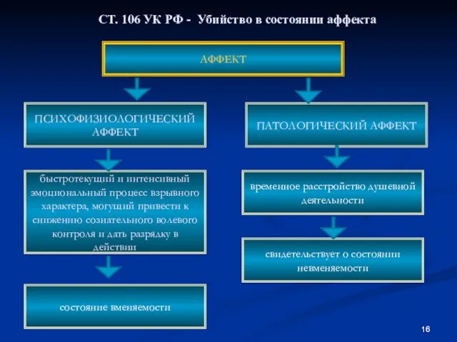 АФФЕКТ ПСИХОФИЗИОЛОГИЧЕСКИЙ АФФЕКТ СТ. 106 УК РФ - Убийство в состоянии аффекта