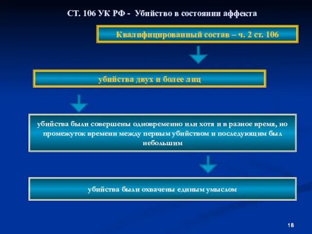 СТ. 106 УК РФ - Убийство в состоянии аффекта Квалифицированный состав –