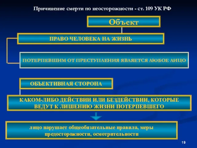 Причинение смерти по неосторожности - ст. 109 УК РФ Объект ПОТЕРПЕВШИМ ОТ