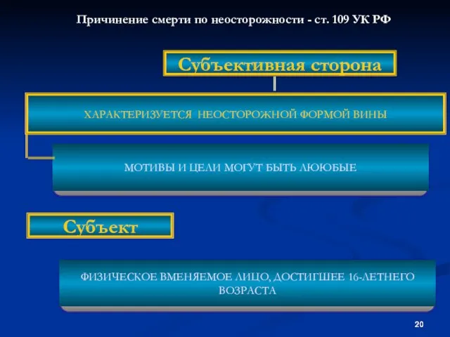 Субъективная сторона ХАРАКТЕРИЗУЕТСЯ НЕОСТОРОЖНОЙ ФОРМОЙ ВИНЫ Причинение смерти по неосторожности - ст. 109 УК РФ Субъект