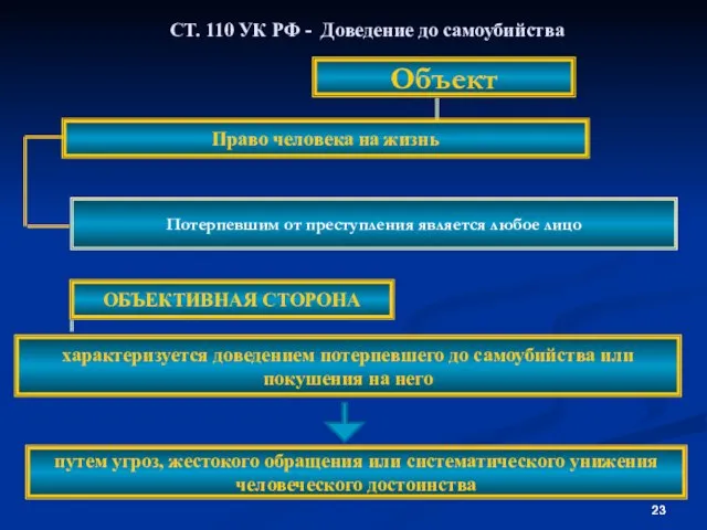 СТ. 110 УК РФ - Доведение до самоубийства Объект Потерпевшим от преступления