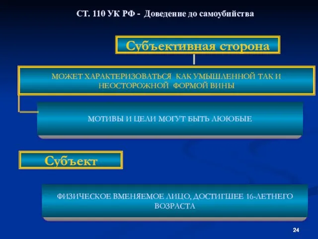 Субъективная сторона МОЖЕТ ХАРАКТЕРИЗОВАТЬСЯ КАК УМЫШЛЕННОЙ ТАК И НЕОСТОРОЖНОЙ ФОРМОЙ ВИНЫ Субъект