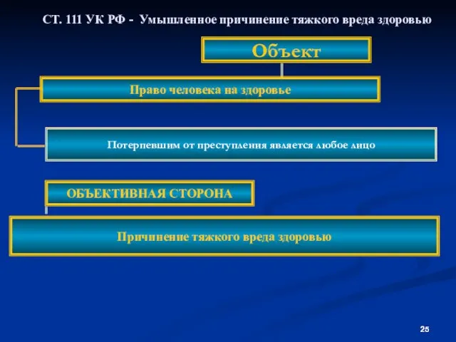 СТ. 111 УК РФ - Умышленное причинение тяжкого вреда здоровью Объект Потерпевшим