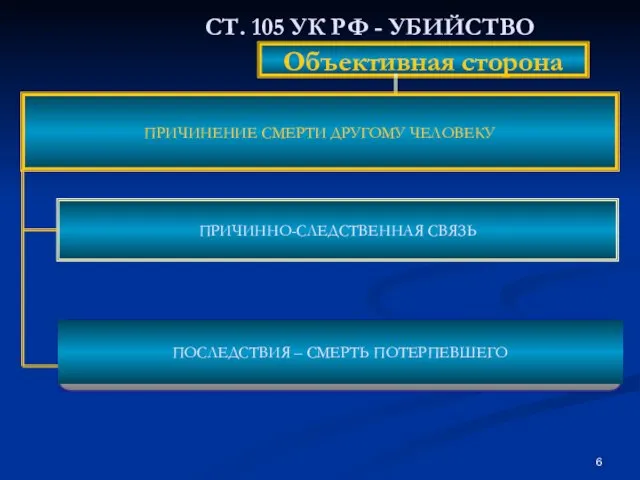 СТ. 105 УК РФ - УБИЙСТВО Объективная сторона ПРИЧИНЕНИЕ СМЕРТИ ДРУГОМУ ЧЕЛОВЕКУ ПРИЧИННО-СЛЕДСТВЕННАЯ СВЯЗЬ