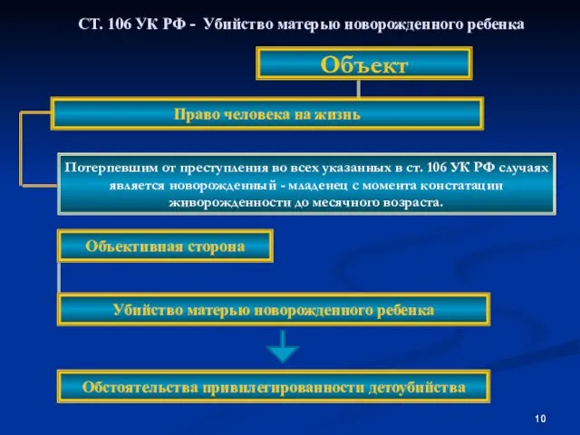 СТ. 106 УК РФ - Убийство матерью новорожденного ребенка Объект Потерпевшим от