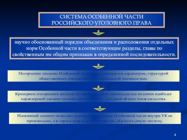 СИСТЕМА ОСОБЕННОЙ ЧАСТИ РОССИЙСКОГО УГОЛОВНОГО ПРАВА Построение системы Особенной части обусловливается характером,