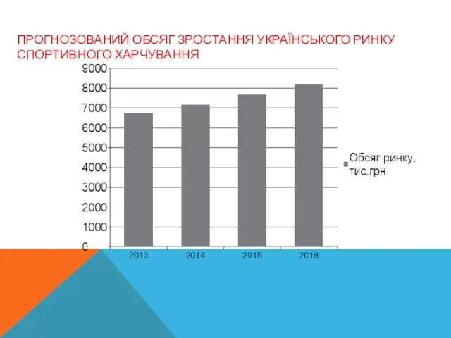 ПРОГНОЗОВАНИЙ ОБСЯГ ЗРОСТАННЯ УКРАЇНСЬКОГО РИНКУ СПОРТИВНОГО ХАРЧУВАННЯ