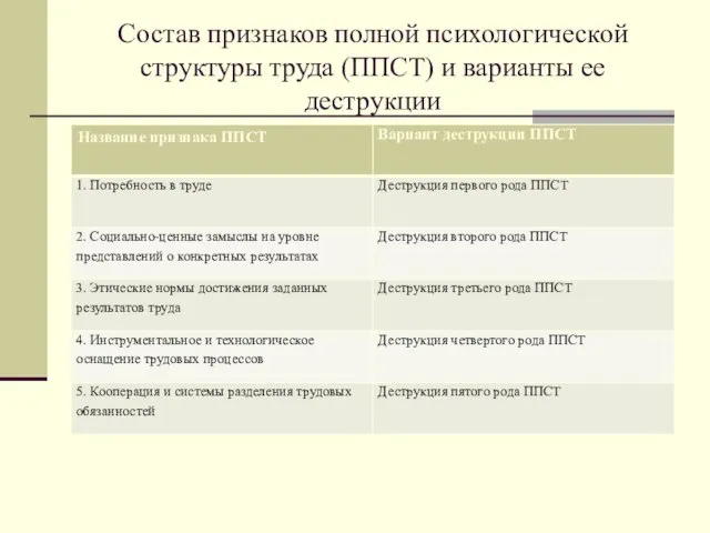 Состав признаков полной психологической структуры труда (ППСТ) и варианты ее деструкции