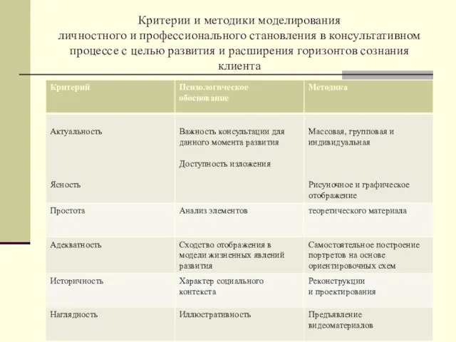 Критерии и методики моделирования личностного и профессионального становления в консультативном процессе с