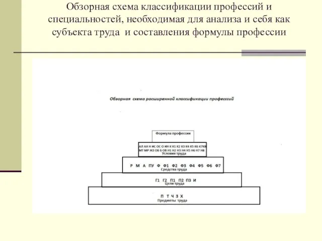 Обзорная схема классификации профессий и специальностей, необходимая для анализа и себя как