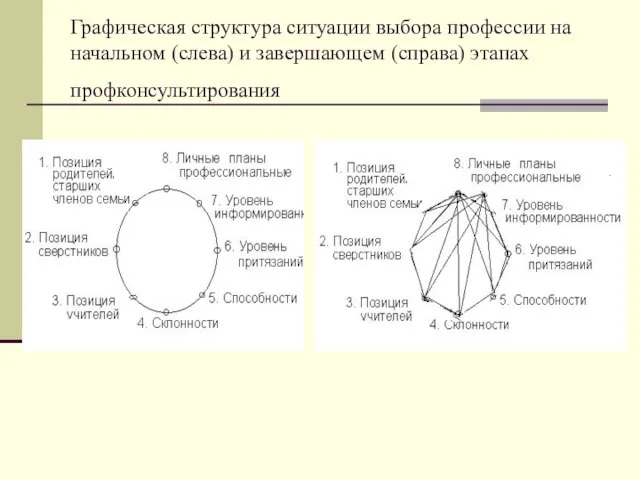 Графическая структура ситуации выбора профессии на начальном (слева) и завершающем (справа) этапах профконсультирования