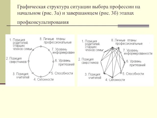 Графическая структура ситуации выбора профессии на начальном (рис. 3а) и завершающем (рис. 3б) этапах профконсультирования