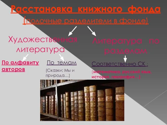 Расстановка книжного фонда (полочные разделители в фонде) Художественная литература Литература по разделам