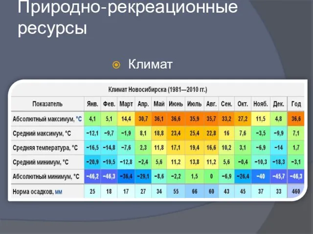 Природно-рекреационные ресурсы Климат