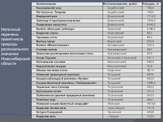 Неполный перечень памятников природы регионального значения Новосибирской области