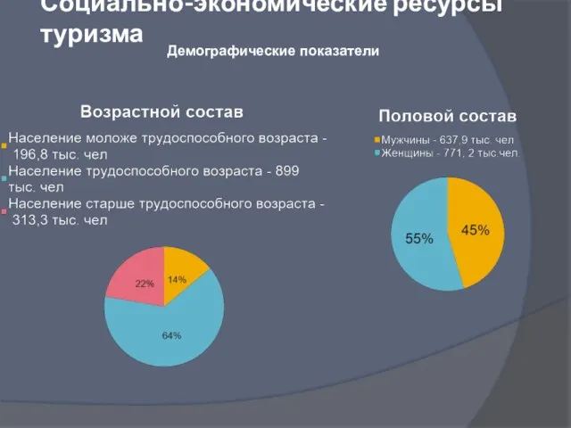 Социально-экономические ресурсы туризма Демографические показатели