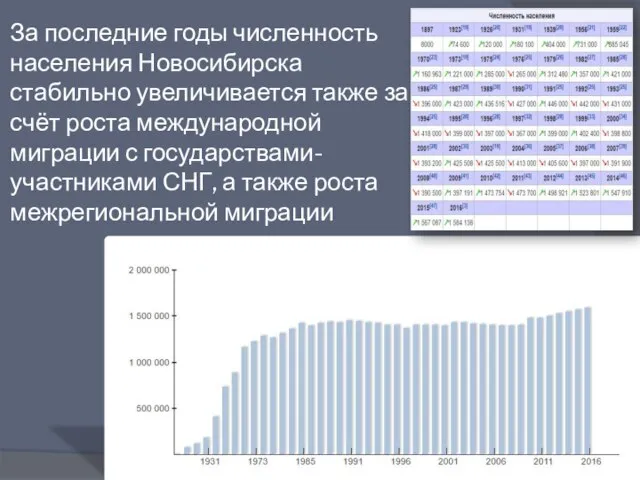 За последние годы численность населения Новосибирска стабильно увеличивается также за счёт роста