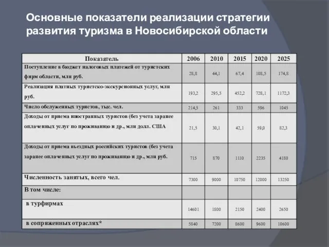 Основные показатели реализации стратегии развития туризма в Новосибирской области
