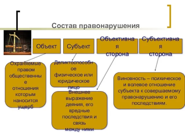 Состав правонарушения Объект Субъект Объективная сторона Субъективная сторона Деликтоспособное физическое или юридическое