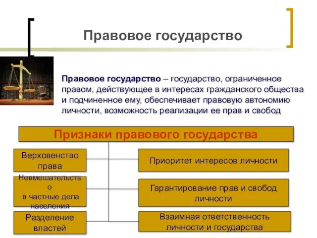 Правовое государство Правовое государство – государство, ограниченное правом, действующее в интересах гражданского