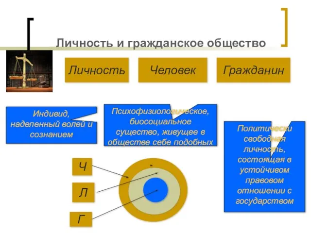 Личность и гражданское общество Личность Человек Гражданин Ч Л Г Индивид, наделенный