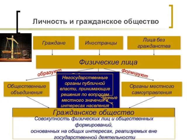 Личность и гражданское общество Граждане Иностранцы Лица без гражданства Физические лица Общественные