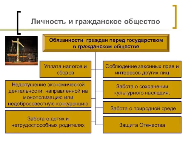 Обязанности граждан перед государством в гражданском обществе Уплата налогов и сборов Соблюдение