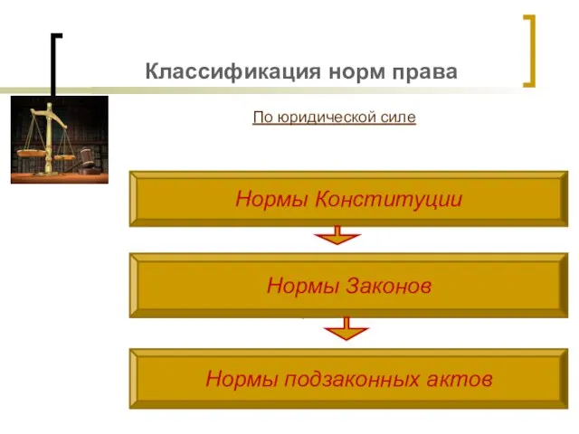 Классификация норм права По юридической силе Нормы Конституции Нормы Законов Нормы подзаконных актов