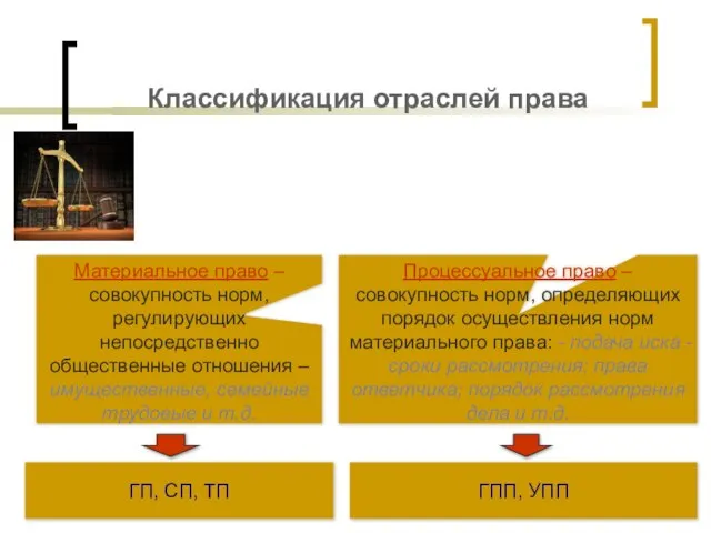 Классификация отраслей права Материальное право – совокупность норм, регулирующих непосредственно общественные отношения