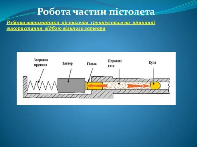 Робота частин пістолета Робота автоматики пістолета ґрунтується на принципі використання відбою вільного затвора